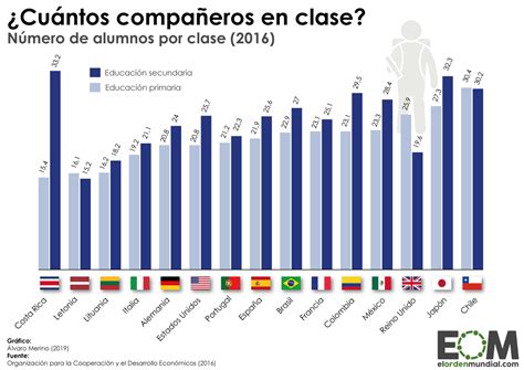 El Ratio De Alumnos Por Clase En Primaria Y Secundaria Mapas De El