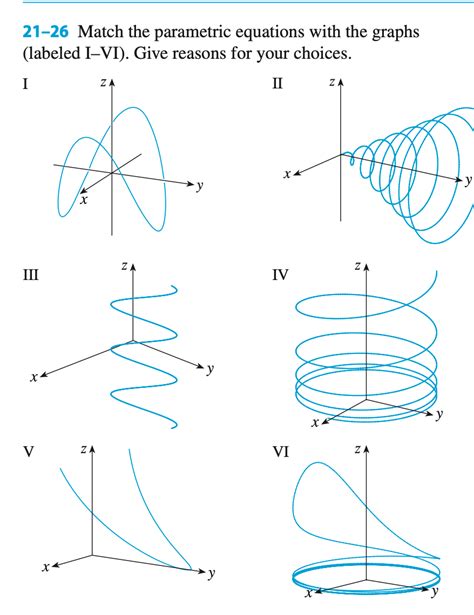 Solved Match The Parametric Equations With The Graphs Chegg