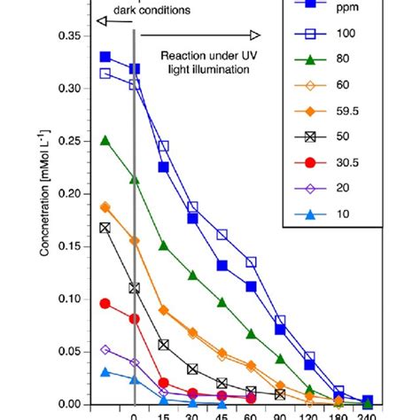 Effect Of Initial Concentration On The Photocatalytic Degradation Of