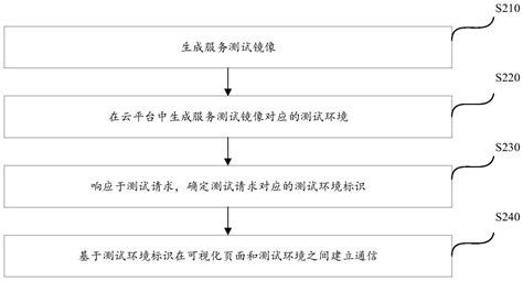 测试环境创建方法、测试环境创建装置、介质及电子设备与流程