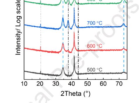 Xrd Patterns Of Thin Films Deposited In Min From The Ti Zr Alc