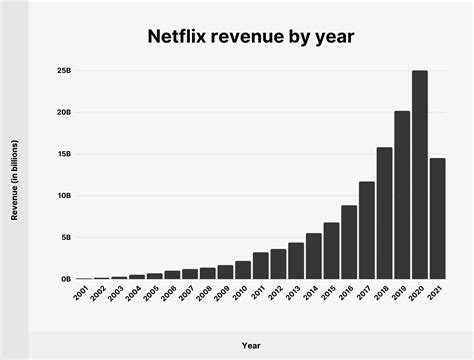 Netflix Subscriber And Growth Statistics How Many People Watch Netflix