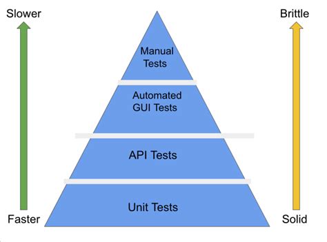 What Is A Test Pyramid Automation Step By Step