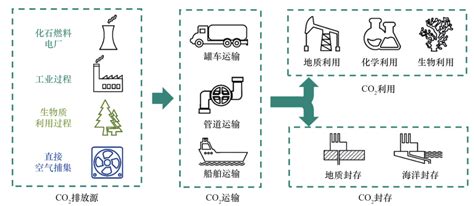 我国碳捕集利用与封存技术发展研究示范燃烧阶段