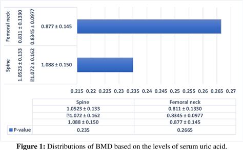 Table 4 From Association Between Serum Uric Acid Level And Bone Mineral