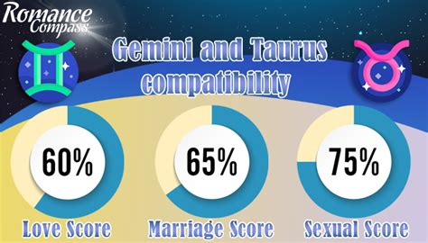 Very High Compatibility Between Gemini And Partner Can They Be In A Relationship With A Taurus