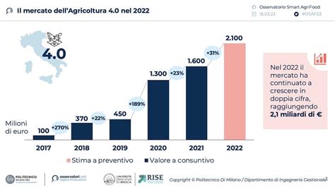 Agricoltura Oltre I Miliardi Di Euro Nel Ma C Ancora Un