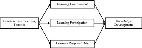 Constructivist Learning Paradigm as the Basis on Learning Model Development | Semantic Scholar