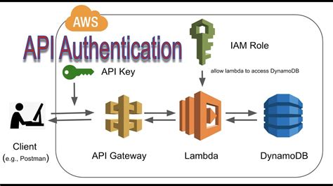 Api Authentication Via Api Keys Aws Api Gateway Youtube