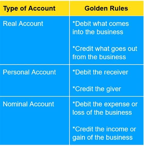 Golden Rules of Accounting – Overview & Types