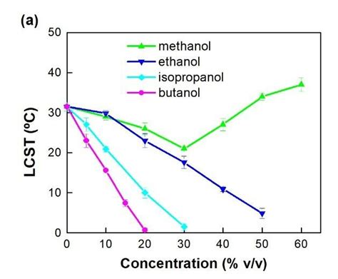 Effects Of Organic Solvents On Lcst Of Hapec Aqueous Solutions A