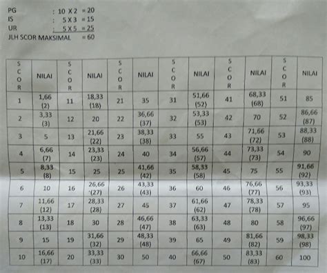 Cara Menghitung Nilai Soal Pilihan Ganda 10 Dan Essay 5 Beinyu