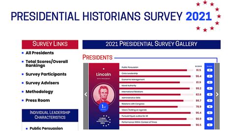 Historians Rank Best And Worst Us Presidents In Cspan Survey Raleigh