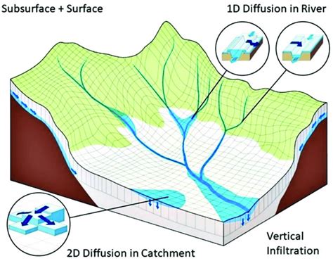 Schematic Of The Rainfall Runoff Inundation Rri Model Download