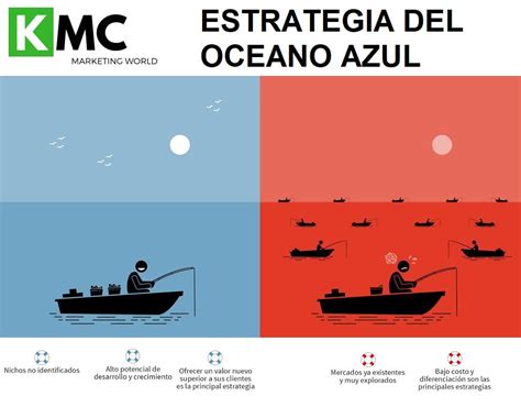 Estrategia Del Oceano Azul