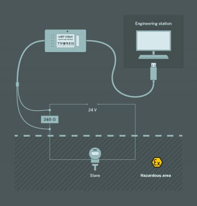 ATEX Certified HART USB Interface Thorsis Technologies