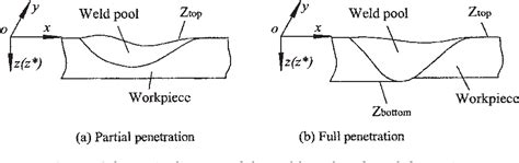 Figure 1 From Modelling The Transient Behaviours Of A Fully Penetrated