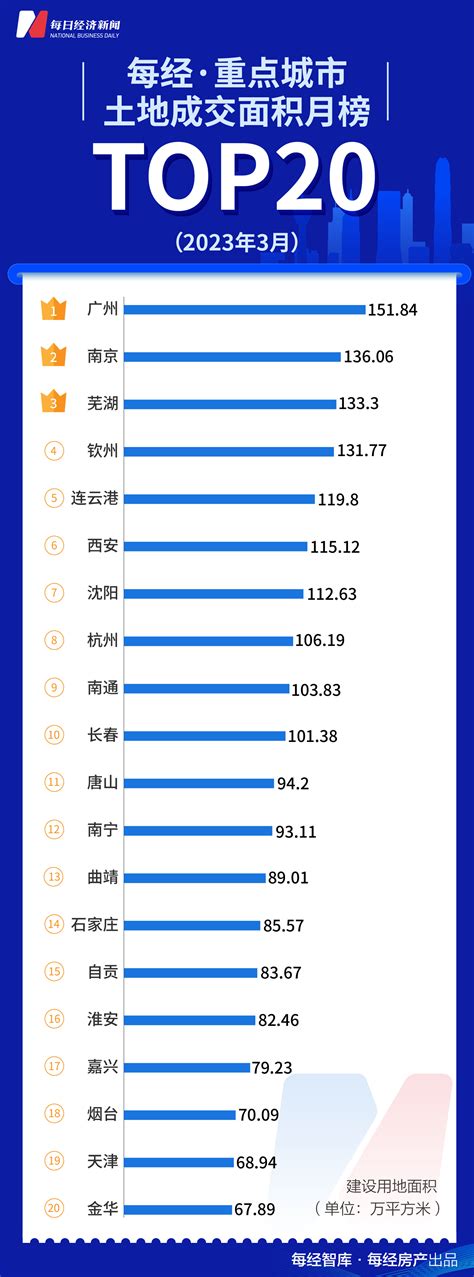 每经数读 一季度top50房企卖出1 37万亿元，只有保利独自冲上千亿