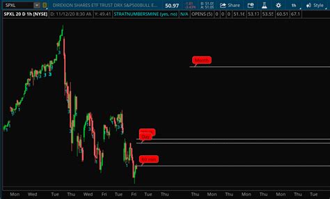 Indicator For Think Or Swim Based On Rob Smith S The STRAT