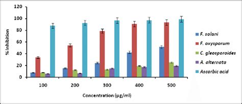 Antioxidant Activity Of Extracts Of Selected Endophytes Download