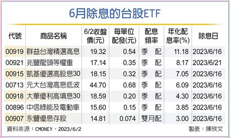 台股etf除息秀 年化配息率最高逾11％ 上市櫃 旺得富理財網