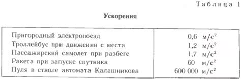Ускорение | Физика