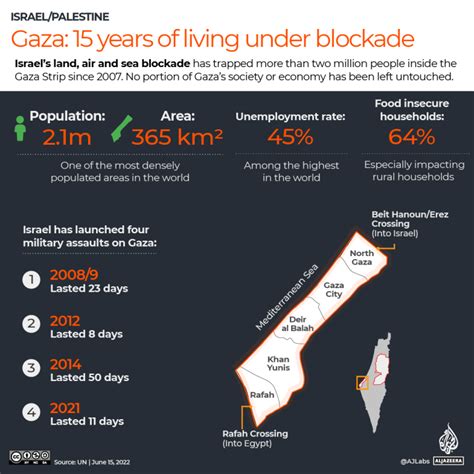 The seven border crossings of Gaza | Israel-Palestine conflict | Al Jazeera