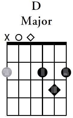 Chord D Guitar Charts (Basic Variations) | Chord Guitar and Lyrics