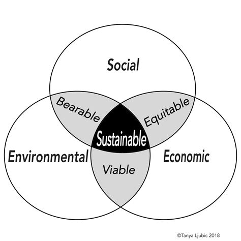 Sustainability Venn Diagram