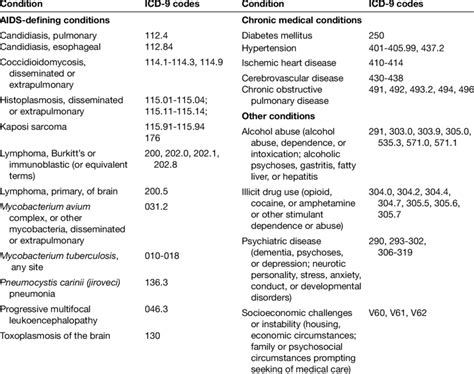 List Of Conditions Assessed By Icd Codes And Their Corresponding