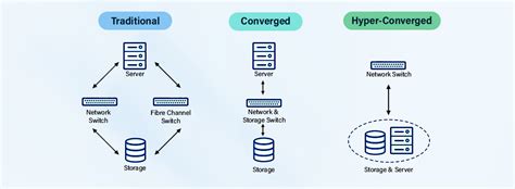 Hci Vs Traditional Infrastructure