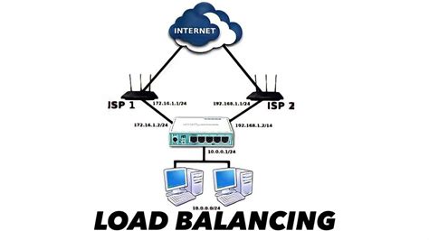 Load Balancing Metode Pcc Youtube