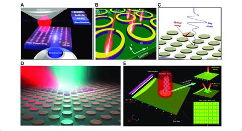 Optically Reconfigurable Metasurface A Loaded With Phase Change