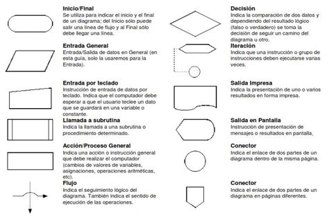 Elementos Que Componen Un Diagrama De Flujo Flujo Diagrama P