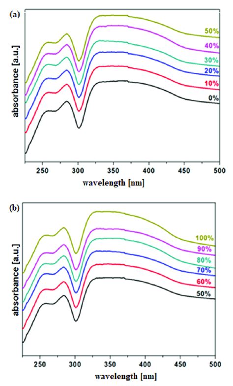 UV Vis Spectra Of The MnO 2 XLead Vitroceramic Materials A X 0 50