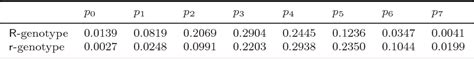 Table 1 From Bayesian Inference In Y Linked Two Sex Branching Processes With Mutations Abc