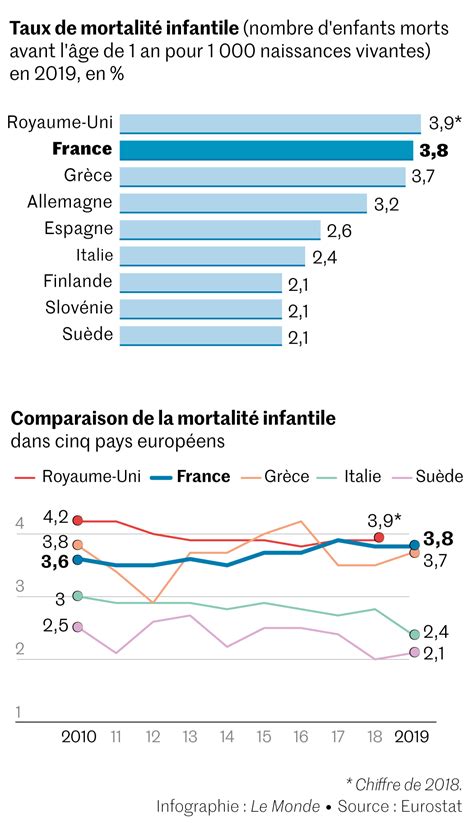 Lintrigante hausse de la mortalité infantile en France Profession