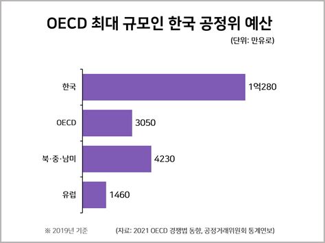 韓 공정거래법 Oecd 국가 중 가장 많은 행위 유형 규제해 통계자료