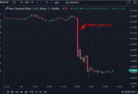 Forexlive Asia Pacific Fx News Wrap Rbnz Leans More Dovish Nzd Drops