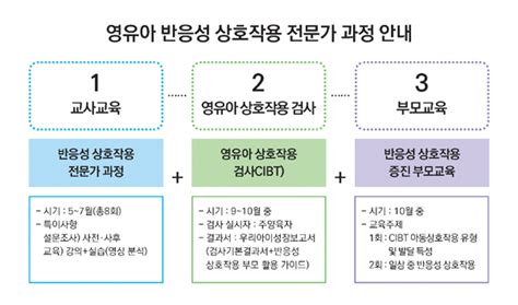 동작구보육청 영유아 반응성 상호작용 전문가 과정 운영