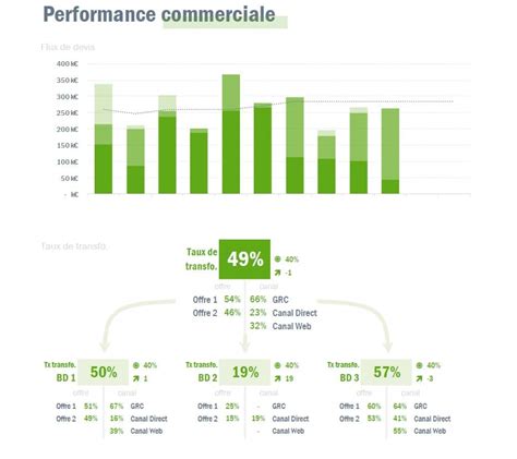 Indicateur De Performance Commerciale Choisir D Cider