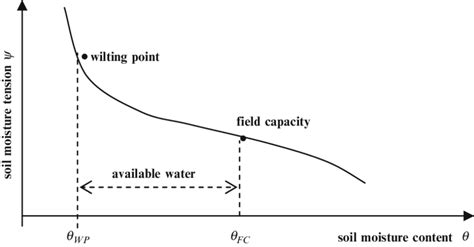 Basic Relationship Between Soil Moisture Tension And Soil Moisture