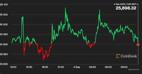 First Mover Americas Bitcoin Hovers Below K Stellars Xlm Rallies