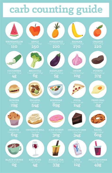 Diabetic Food Carb Counting Chart