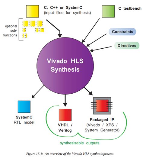 Anatomy Of A Vivado Hls Project The Zynq Book Fpgakey