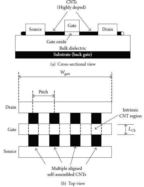 Cntfet Structure A Cross Sectional View And B Top View Alignment