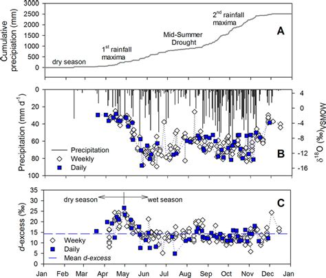 Stable Isotope Seasonal Variations Versus Precipitation Patterns A