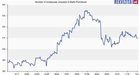 Baltic Petroleum personnel. Rekvizitai.lt