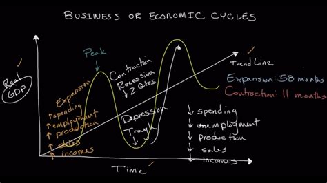 Phases Of Business Cycle Graph