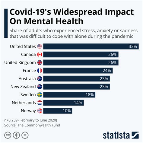 Chart Covid 19 S Widespread Impact On Mental Health Statista